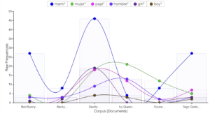 Figura 2 que muestra el uso de palabras del genero para cada artista