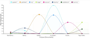 La figura que muestra el número de veces de cada artista menciona su propio nombre