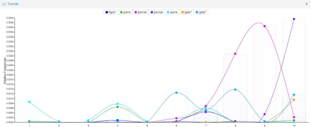 La distribución y la frecuencia de las palabras en todos canciones.