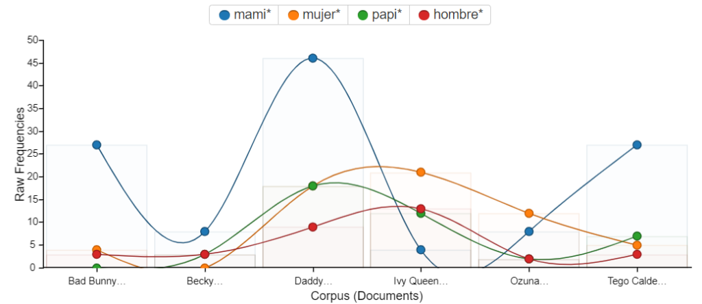 Gráfica con el uso de mami, papi, mujer, y hombre en los albumes de las seis artistas