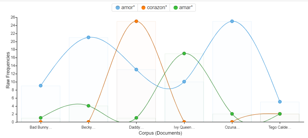gráfica con datos del uso de amor, corazon y amar en las canciones de cada artistas.