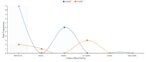 Enseña el uso de la palbra novio vs novia entre difeentes artistas